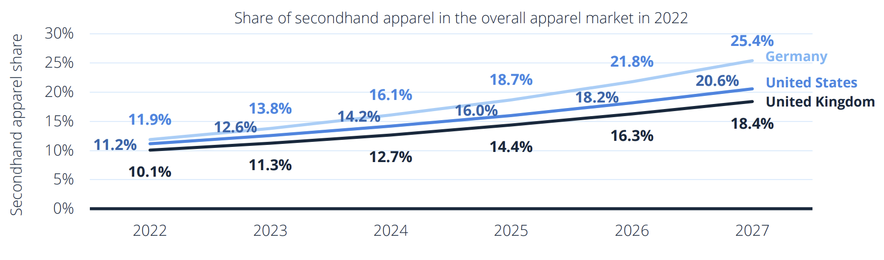 Growth of secondhand
